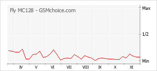 Populariteit van de telefoon: diagram Fly MC128