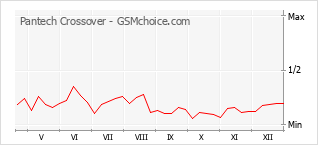Diagramm der Poplularitätveränderungen von Pantech Crossover