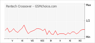 Popularity chart of Pantech Crossover