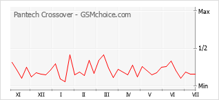 Le graphique de popularité de Pantech Crossover
