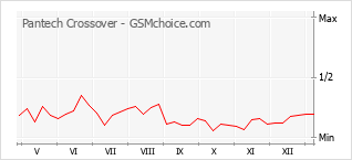 Grafico di modifiche della popolarità del telefono cellulare Pantech Crossover