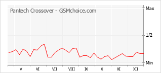 Populariteit van de telefoon: diagram Pantech Crossover