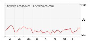 Диаграмма изменений популярности телефона Pantech Crossover