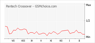 手机声望改变图表 Pantech Crossover