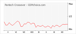 手機聲望改變圖表 Pantech Crossover