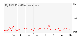 Popularity chart of Fly MV120