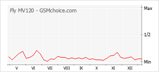 Gráfico de los cambios de popularidad Fly MV120