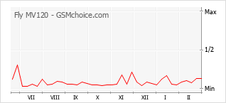 Le graphique de popularité de Fly MV120