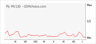 Populariteit van de telefoon: diagram Fly MV120