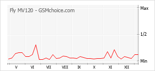 Диаграмма изменений популярности телефона Fly MV120