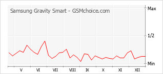 Populariteit van de telefoon: diagram Samsung Gravity Smart