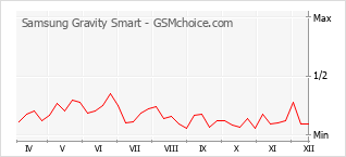 Traçar mudanças de populariedade do telemóvel Samsung Gravity Smart
