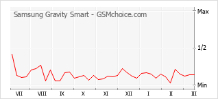 Диаграмма изменений популярности телефона Samsung Gravity Smart