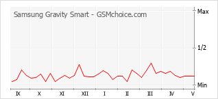 手机声望改变图表 Samsung Gravity Smart