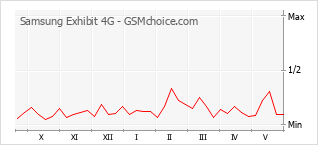 Grafico di modifiche della popolarità del telefono cellulare Samsung Exhibit 4G