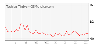 Diagramm der Poplularitätveränderungen von Toshiba Thrive