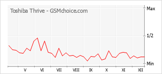 Le graphique de popularité de Toshiba Thrive