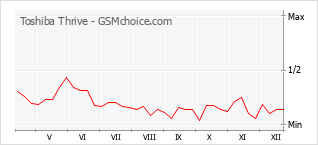 Grafico di modifiche della popolarità del telefono cellulare Toshiba Thrive