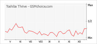 Populariteit van de telefoon: diagram Toshiba Thrive