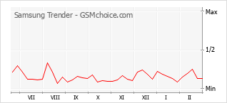 手機聲望改變圖表 Samsung Trender