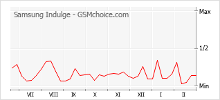 Diagramm der Poplularitätveränderungen von Samsung Indulge