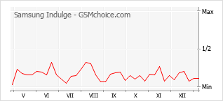 Gráfico de los cambios de popularidad Samsung Indulge