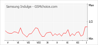 Grafico di modifiche della popolarità del telefono cellulare Samsung Indulge