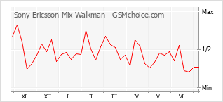 Popularity chart of Sony Ericsson Mix Walkman