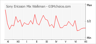 Gráfico de los cambios de popularidad Sony Ericsson Mix Walkman