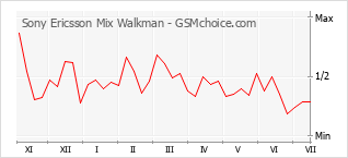 Le graphique de popularité de Sony Ericsson Mix Walkman