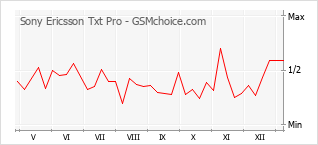 Grafico di modifiche della popolarità del telefono cellulare Sony Ericsson Txt Pro