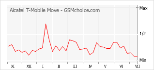Popularity chart of Alcatel T-Mobile Move