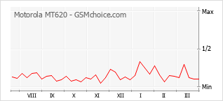 Diagramm der Poplularitätveränderungen von Motorola MT620