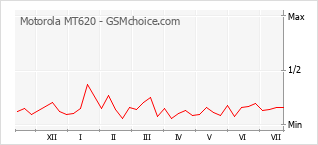 Grafico di modifiche della popolarità del telefono cellulare Motorola MT620