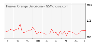 Popularity chart of Huawei Orange Barcelona