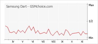 Popularity chart of Samsung Dart