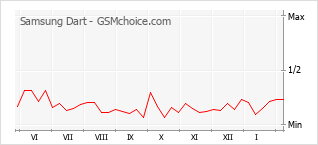 Grafico di modifiche della popolarità del telefono cellulare Samsung Dart