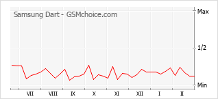 Populariteit van de telefoon: diagram Samsung Dart