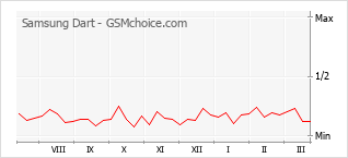 Traçar mudanças de populariedade do telemóvel Samsung Dart