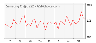 Diagramm der Poplularitätveränderungen von Samsung Ch@t 222