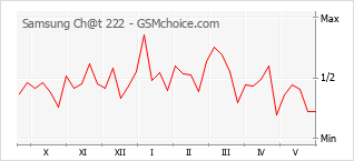 Gráfico de los cambios de popularidad Samsung Ch@t 222