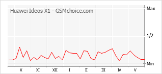 Gráfico de los cambios de popularidad Huawei Ideos X1