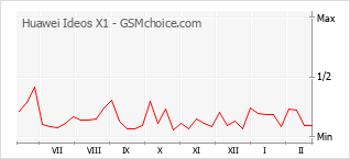 Grafico di modifiche della popolarità del telefono cellulare Huawei Ideos X1
