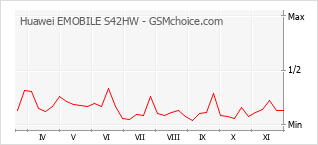 Grafico di modifiche della popolarità del telefono cellulare Huawei EMOBILE S42HW