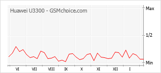 Diagramm der Poplularitätveränderungen von Huawei U3300