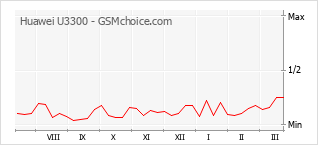 Gráfico de los cambios de popularidad Huawei U3300