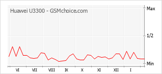 Grafico di modifiche della popolarità del telefono cellulare Huawei U3300