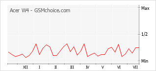Popularity chart of Acer W4
