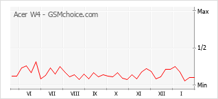Gráfico de los cambios de popularidad Acer W4