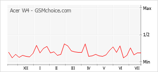 Grafico di modifiche della popolarità del telefono cellulare Acer W4